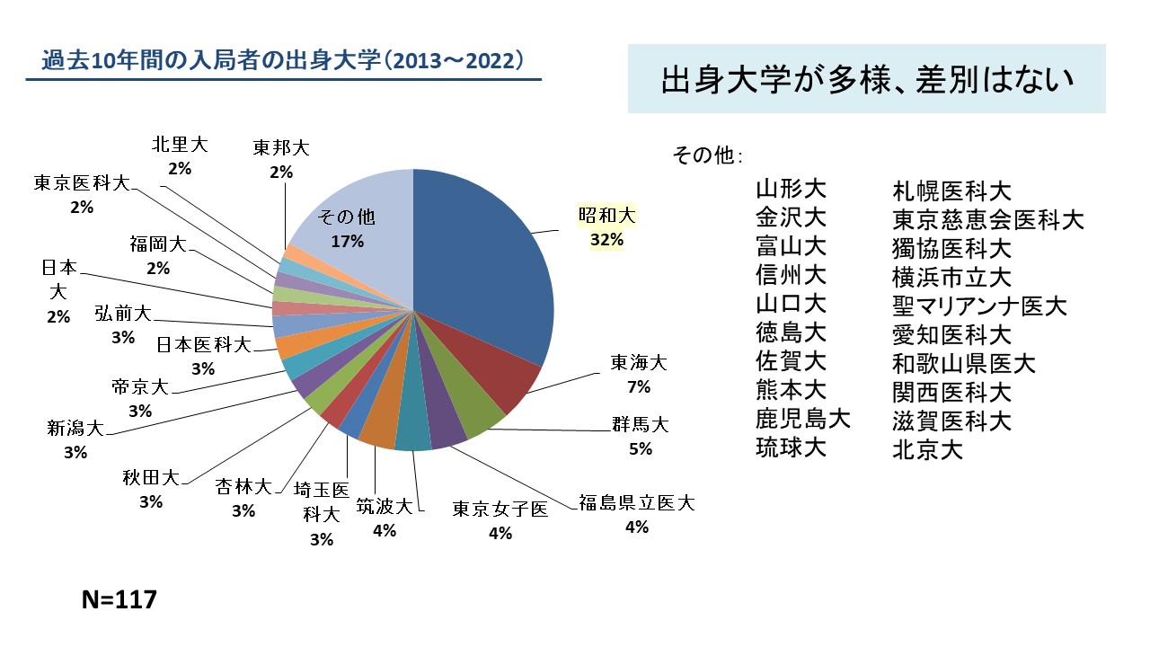 過去10年間の入局者の出身大学(2013～2022)