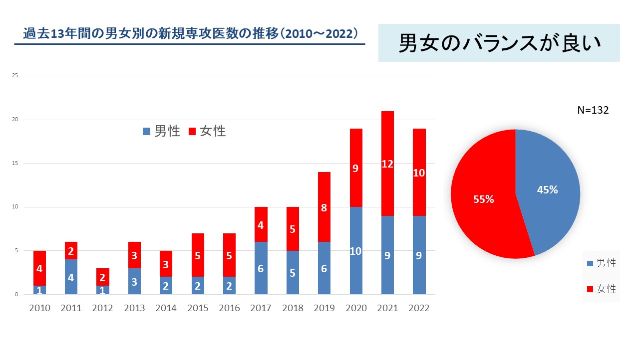 過去13年間の男女別の新規専攻医数の推移(2010~2022)